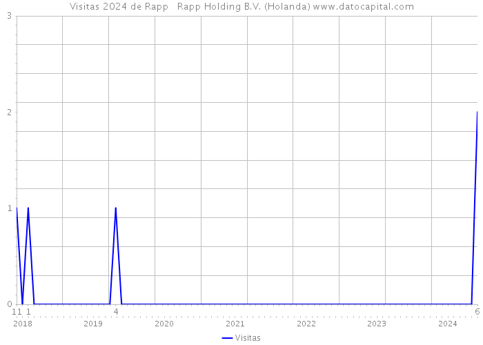 Visitas 2024 de Rapp + Rapp Holding B.V. (Holanda) 