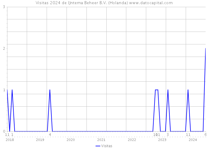 Visitas 2024 de IJntema Beheer B.V. (Holanda) 