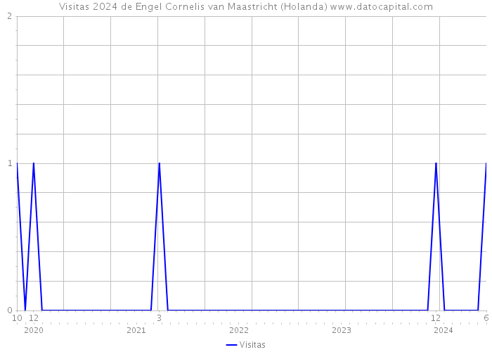 Visitas 2024 de Engel Cornelis van Maastricht (Holanda) 