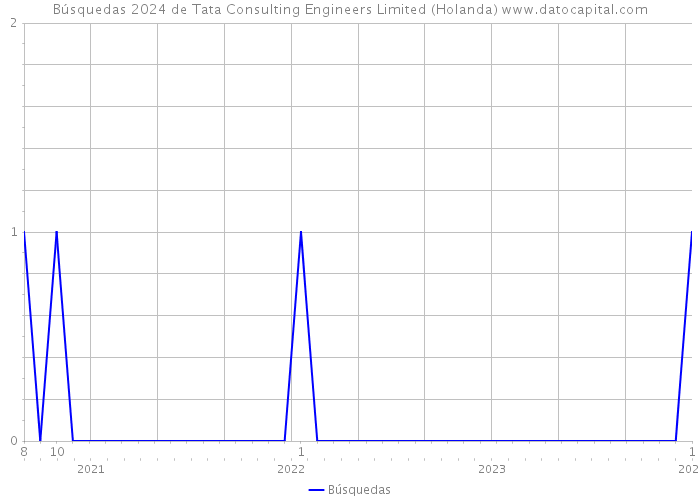 Búsquedas 2024 de Tata Consulting Engineers Limited (Holanda) 