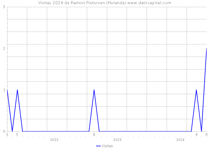 Visitas 2024 de Ramon Pietersen (Holanda) 