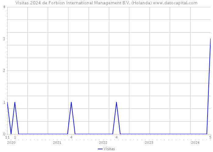 Visitas 2024 de Forbion International Management B.V. (Holanda) 