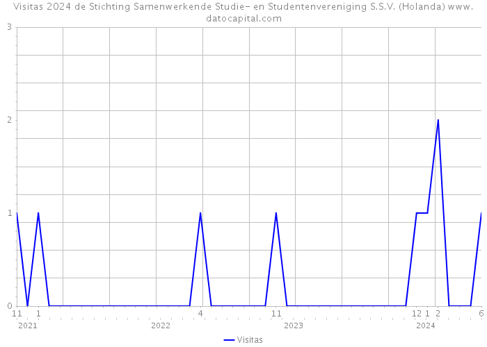 Visitas 2024 de Stichting Samenwerkende Studie- en Studentenvereniging S.S.V. (Holanda) 