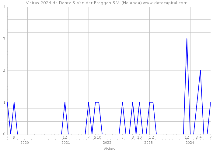 Visitas 2024 de Dentz & Van der Breggen B.V. (Holanda) 