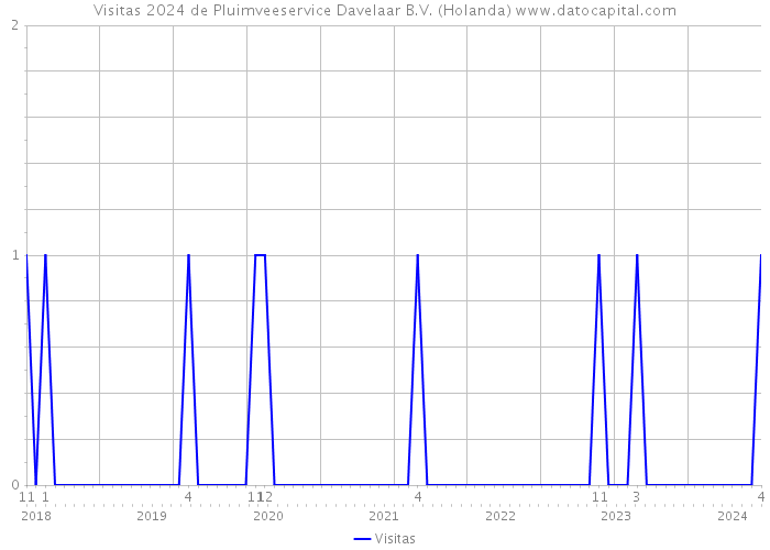 Visitas 2024 de Pluimveeservice Davelaar B.V. (Holanda) 