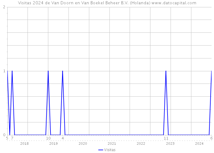 Visitas 2024 de Van Doorn en Van Boekel Beheer B.V. (Holanda) 