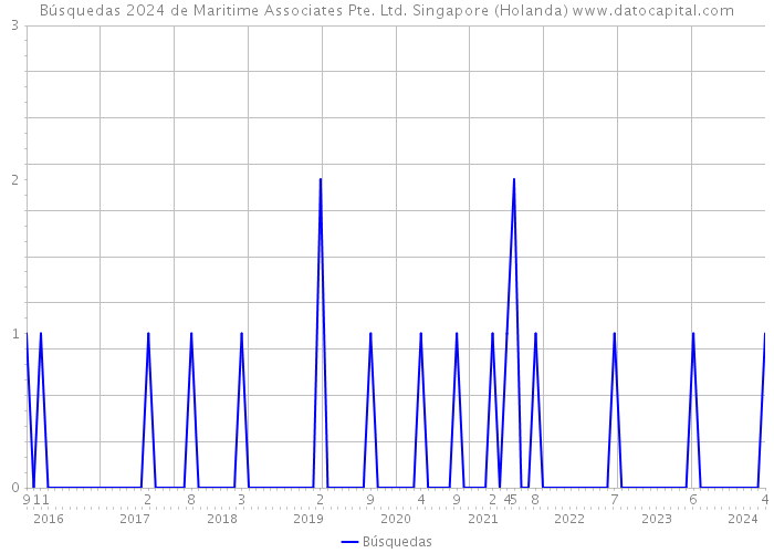 Búsquedas 2024 de Maritime Associates Pte. Ltd. Singapore (Holanda) 