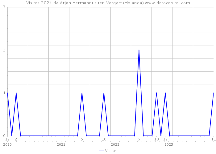 Visitas 2024 de Arjan Hermannus ten Vergert (Holanda) 