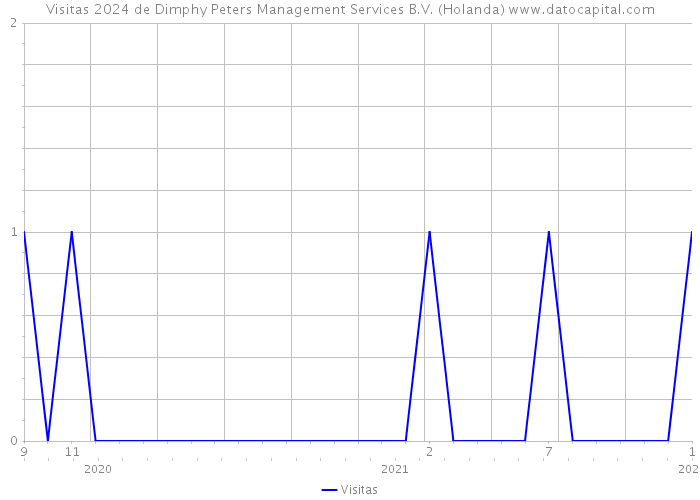 Visitas 2024 de Dimphy Peters Management Services B.V. (Holanda) 