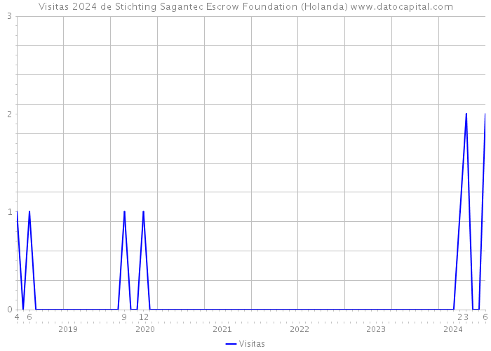 Visitas 2024 de Stichting Sagantec Escrow Foundation (Holanda) 