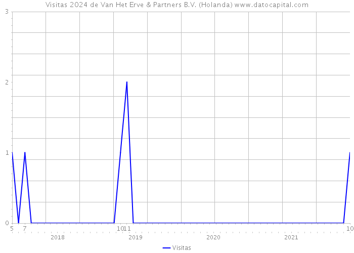 Visitas 2024 de Van Het Erve & Partners B.V. (Holanda) 