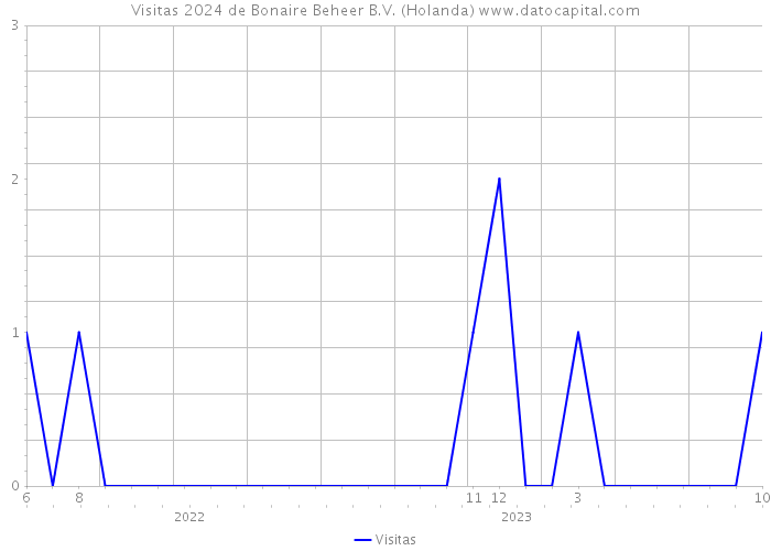 Visitas 2024 de Bonaire Beheer B.V. (Holanda) 