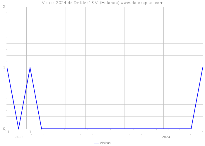 Visitas 2024 de De Kleef B.V. (Holanda) 