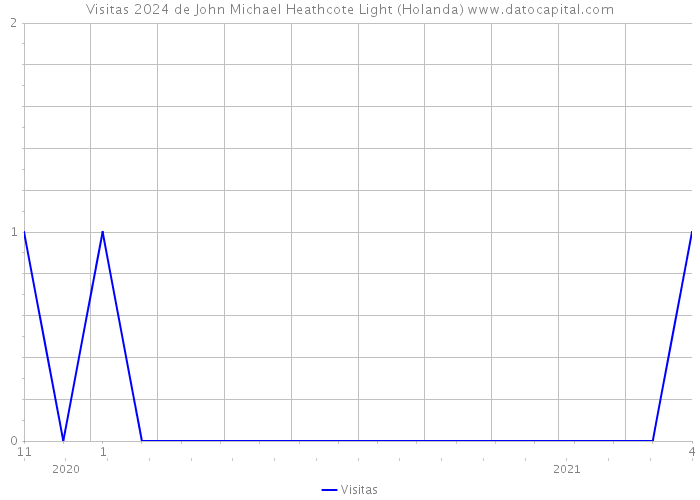Visitas 2024 de John Michael Heathcote Light (Holanda) 