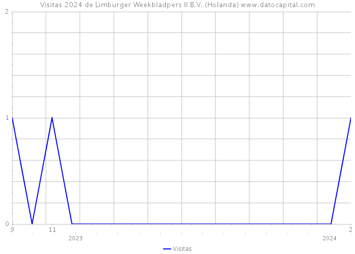 Visitas 2024 de Limburger Weekbladpers II B.V. (Holanda) 