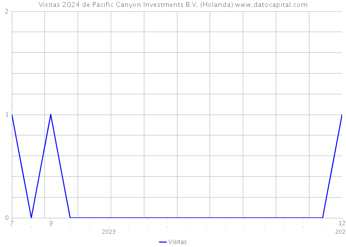 Visitas 2024 de Pacific Canyon Investments B.V. (Holanda) 