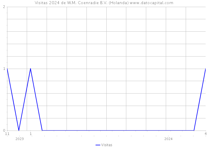 Visitas 2024 de W.M. Coenradie B.V. (Holanda) 