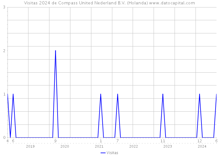 Visitas 2024 de Compass United Nederland B.V. (Holanda) 