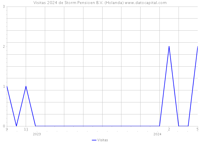 Visitas 2024 de Storm Pensioen B.V. (Holanda) 