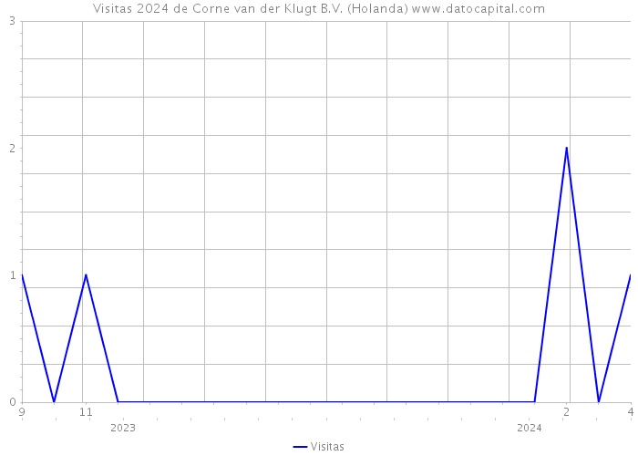 Visitas 2024 de Corne van der Klugt B.V. (Holanda) 