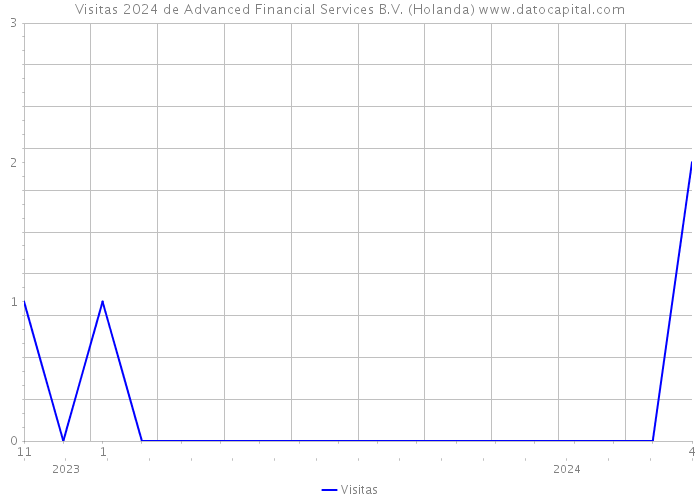 Visitas 2024 de Advanced Financial Services B.V. (Holanda) 