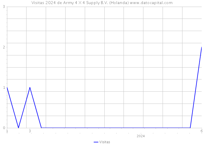 Visitas 2024 de Army 4 X 4 Supply B.V. (Holanda) 