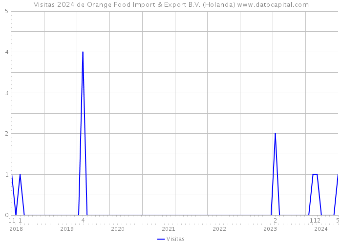 Visitas 2024 de Orange Food Import & Export B.V. (Holanda) 