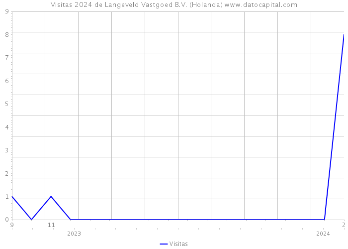 Visitas 2024 de Langeveld Vastgoed B.V. (Holanda) 