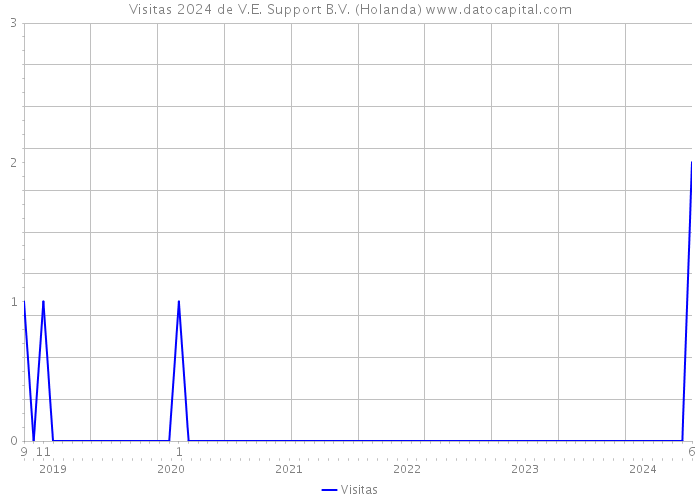 Visitas 2024 de V.E. Support B.V. (Holanda) 