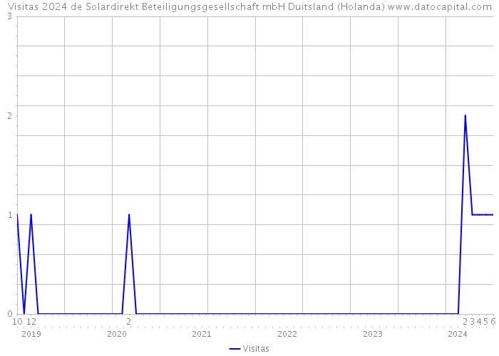 Visitas 2024 de Solardirekt Beteiligungsgesellschaft mbH Duitsland (Holanda) 