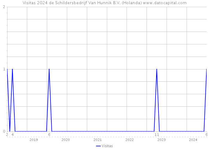 Visitas 2024 de Schildersbedrijf Van Hunnik B.V. (Holanda) 