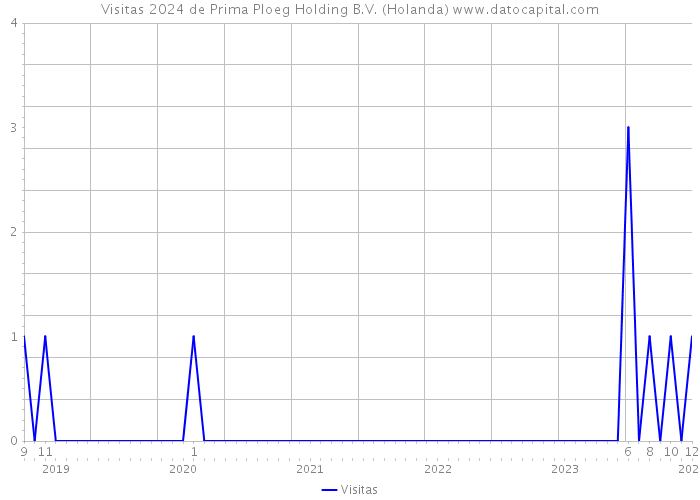 Visitas 2024 de Prima Ploeg Holding B.V. (Holanda) 