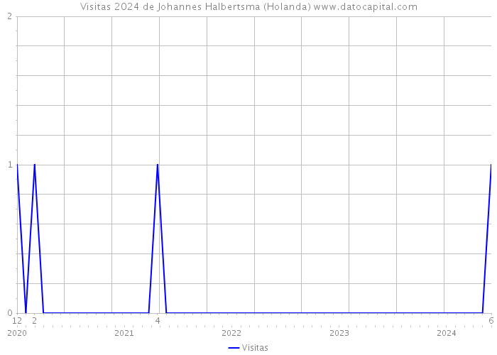 Visitas 2024 de Johannes Halbertsma (Holanda) 