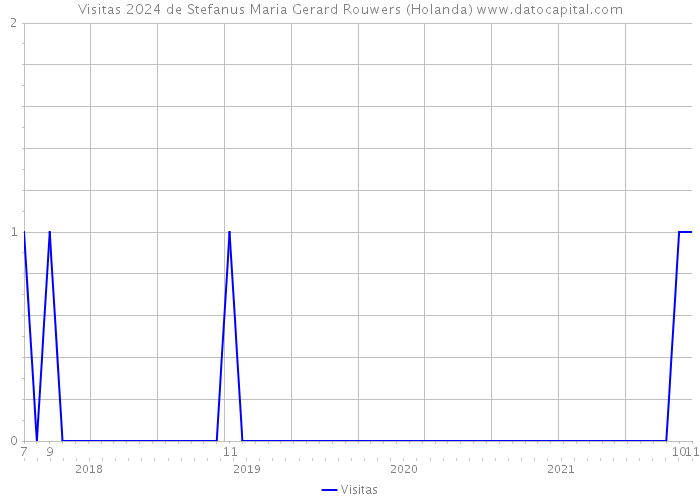 Visitas 2024 de Stefanus Maria Gerard Rouwers (Holanda) 