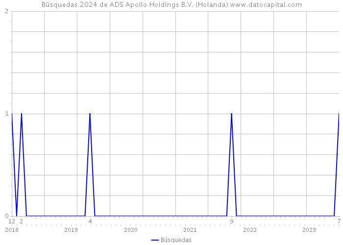 Búsquedas 2024 de ADS Apollo Holdings B.V. (Holanda) 