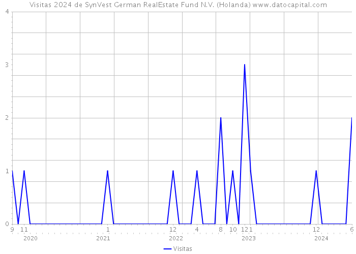 Visitas 2024 de SynVest German RealEstate Fund N.V. (Holanda) 