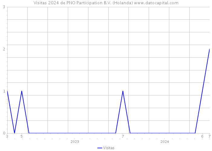 Visitas 2024 de PNO Participation B.V. (Holanda) 