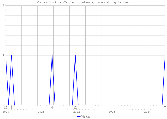 Visitas 2024 de Wei Jiang (Holanda) 