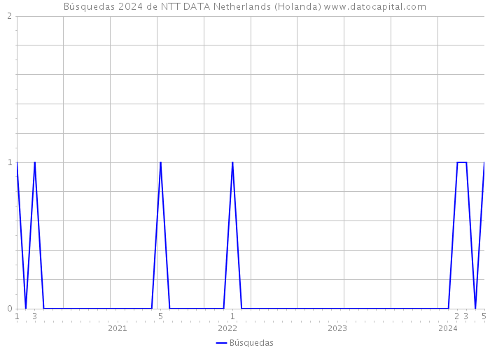 Búsquedas 2024 de NTT DATA Netherlands (Holanda) 