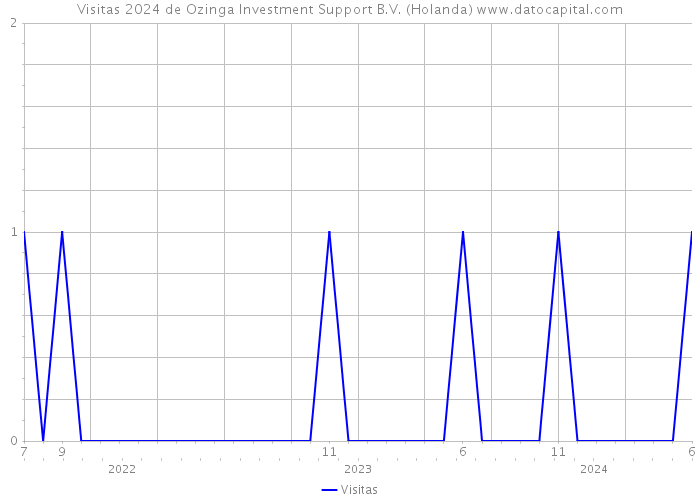 Visitas 2024 de Ozinga Investment Support B.V. (Holanda) 