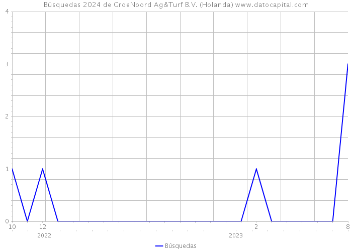 Búsquedas 2024 de GroeNoord Ag&Turf B.V. (Holanda) 