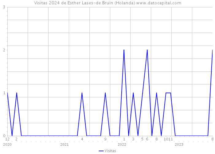 Visitas 2024 de Esther Lases-de Bruin (Holanda) 