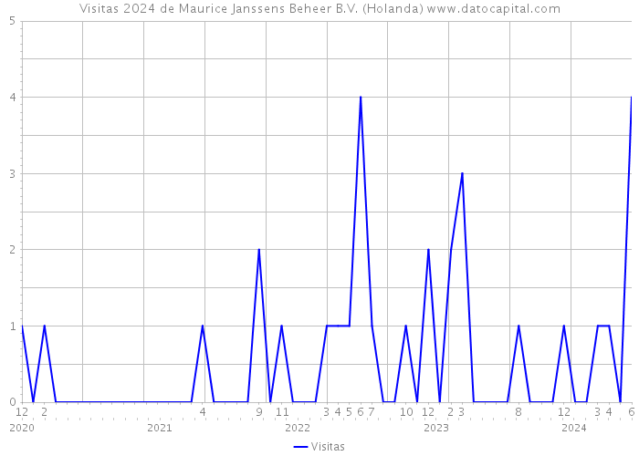 Visitas 2024 de Maurice Janssens Beheer B.V. (Holanda) 