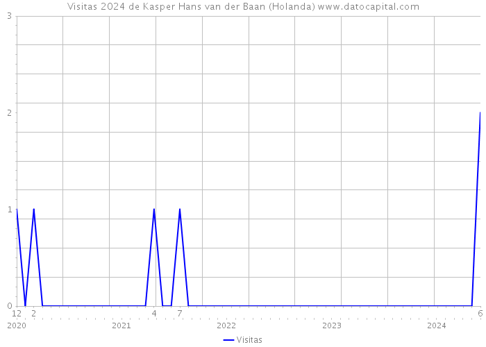 Visitas 2024 de Kasper Hans van der Baan (Holanda) 