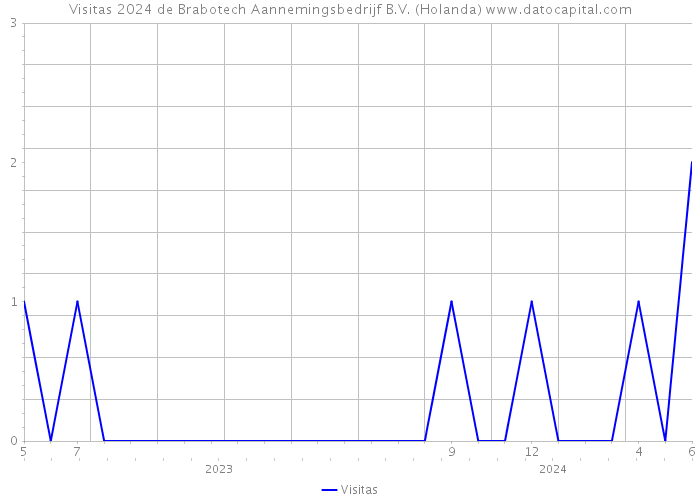 Visitas 2024 de Brabotech Aannemingsbedrijf B.V. (Holanda) 