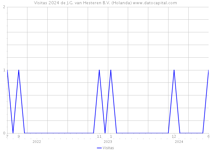 Visitas 2024 de J.G. van Hesteren B.V. (Holanda) 