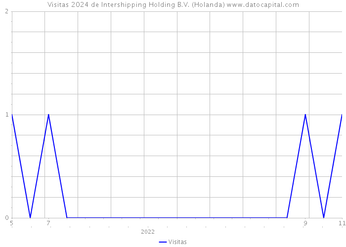 Visitas 2024 de Intershipping Holding B.V. (Holanda) 