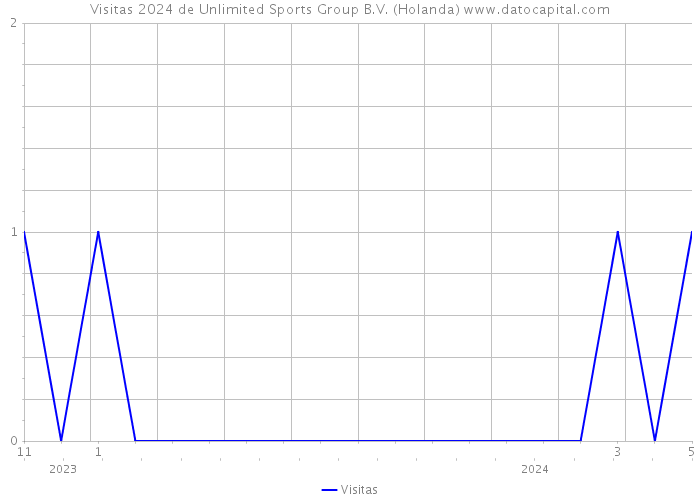 Visitas 2024 de Unlimited Sports Group B.V. (Holanda) 