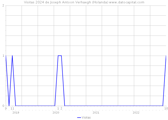 Visitas 2024 de Joseph Antoon Verhaegh (Holanda) 