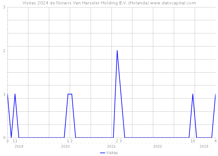 Visitas 2024 de Notaris Van Harseler Holding B.V. (Holanda) 